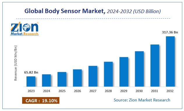 Body Sensor Market Size, Share, Growth Analysis and Forecast 2032