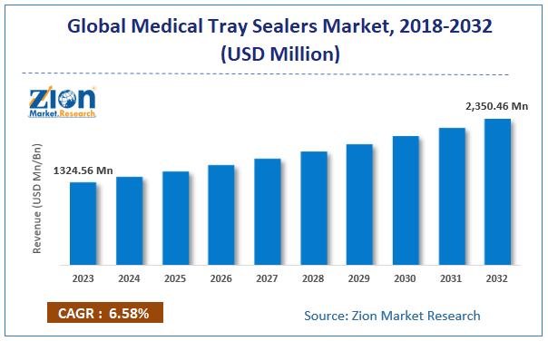 Medical Tray Sealers Market Size, Share, Demand, Growth, Applications 2024-2032